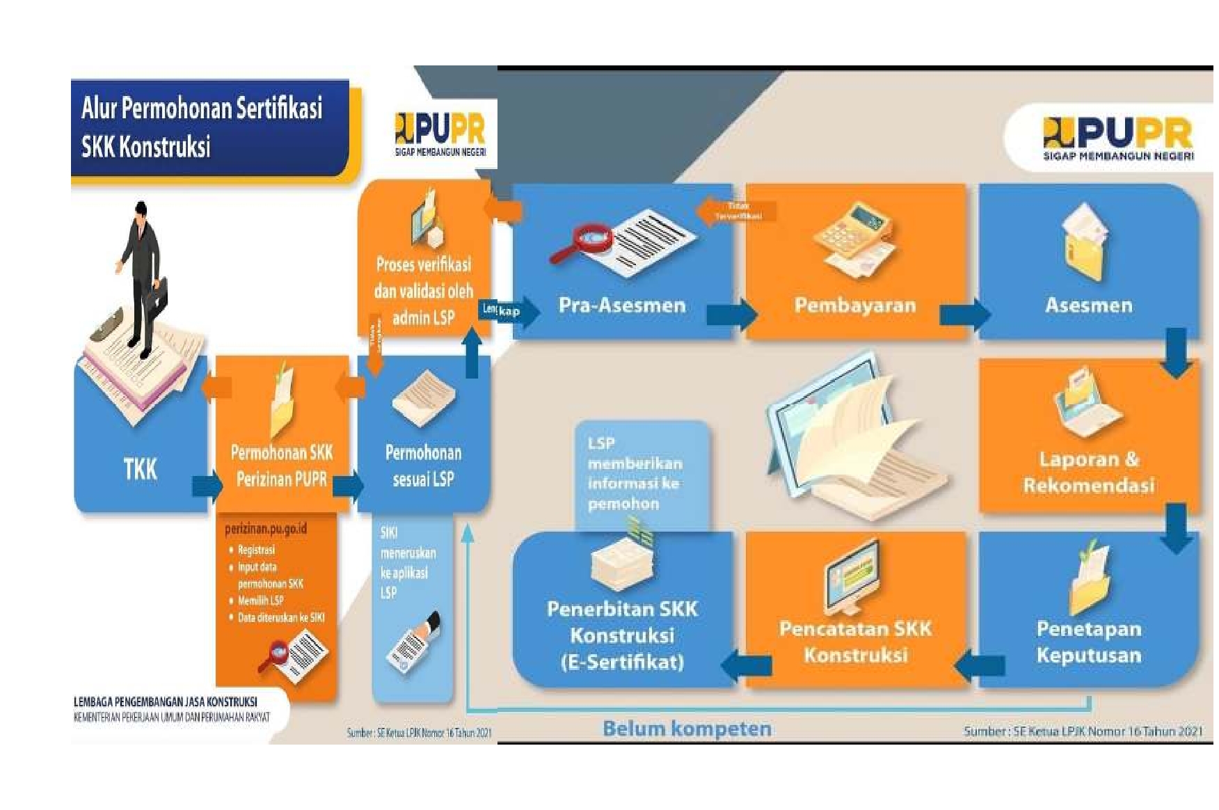 Alur Permohonan Sertifikasi SKK Konstruksi